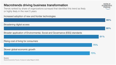 Future of Jobs 2023: These are the fastest.